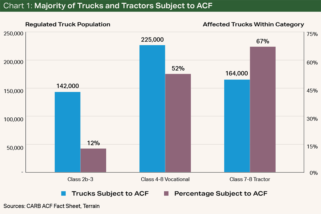Chart 1: Majority of Trucks and Tractors Subject to ACF