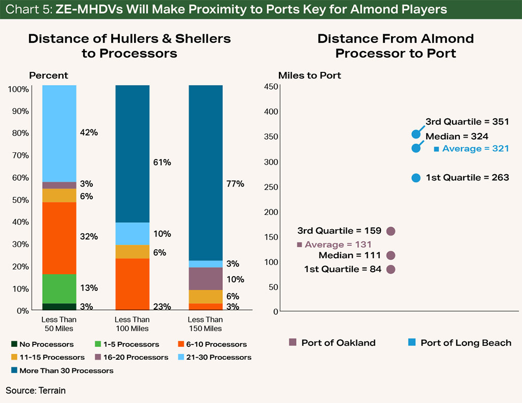 Chart 5: MHDVs Will Make Proximity to Ports Key for Almond Players