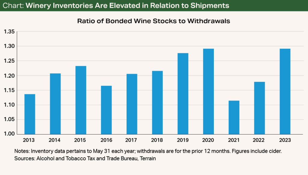 Chart - Winery Inventories Are Elevated in Relation to Shipments